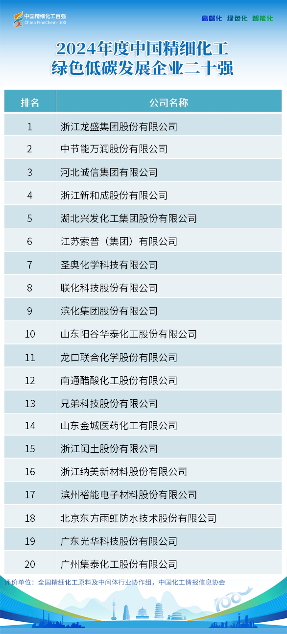 2024年度中国精细化工绿色低碳发展企业二十强