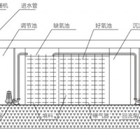 一体化生物接触氧化污水处理设备