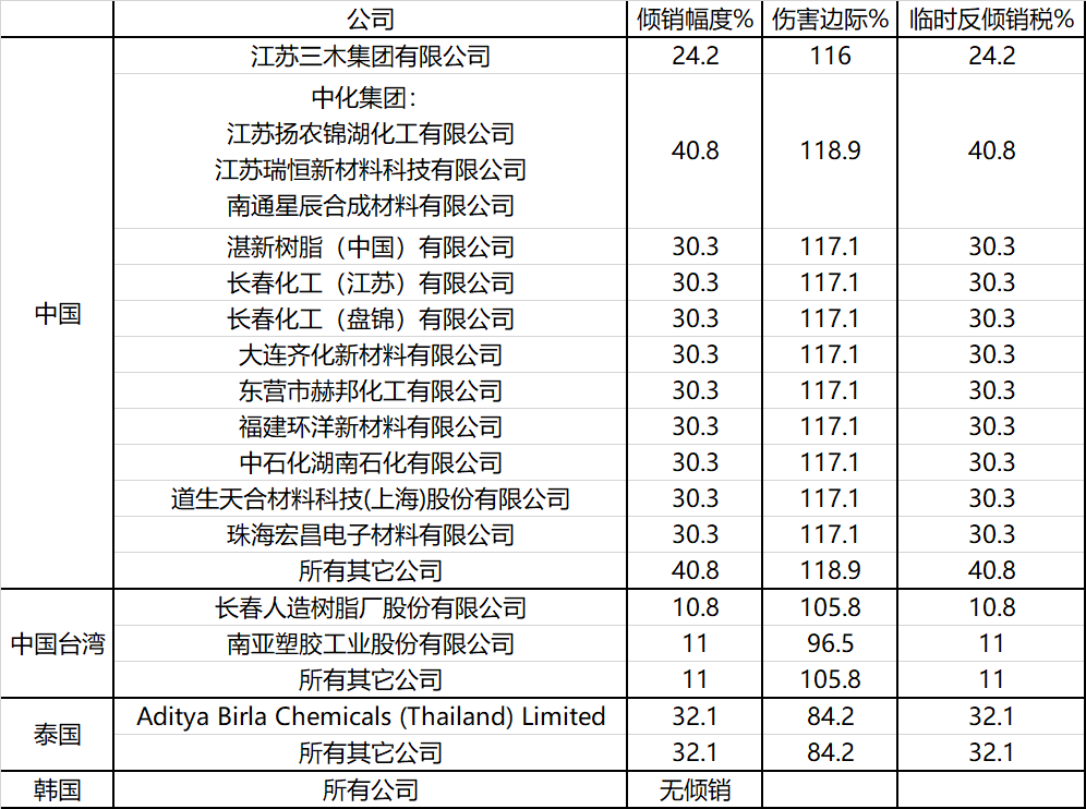 环氧树脂反倾销税